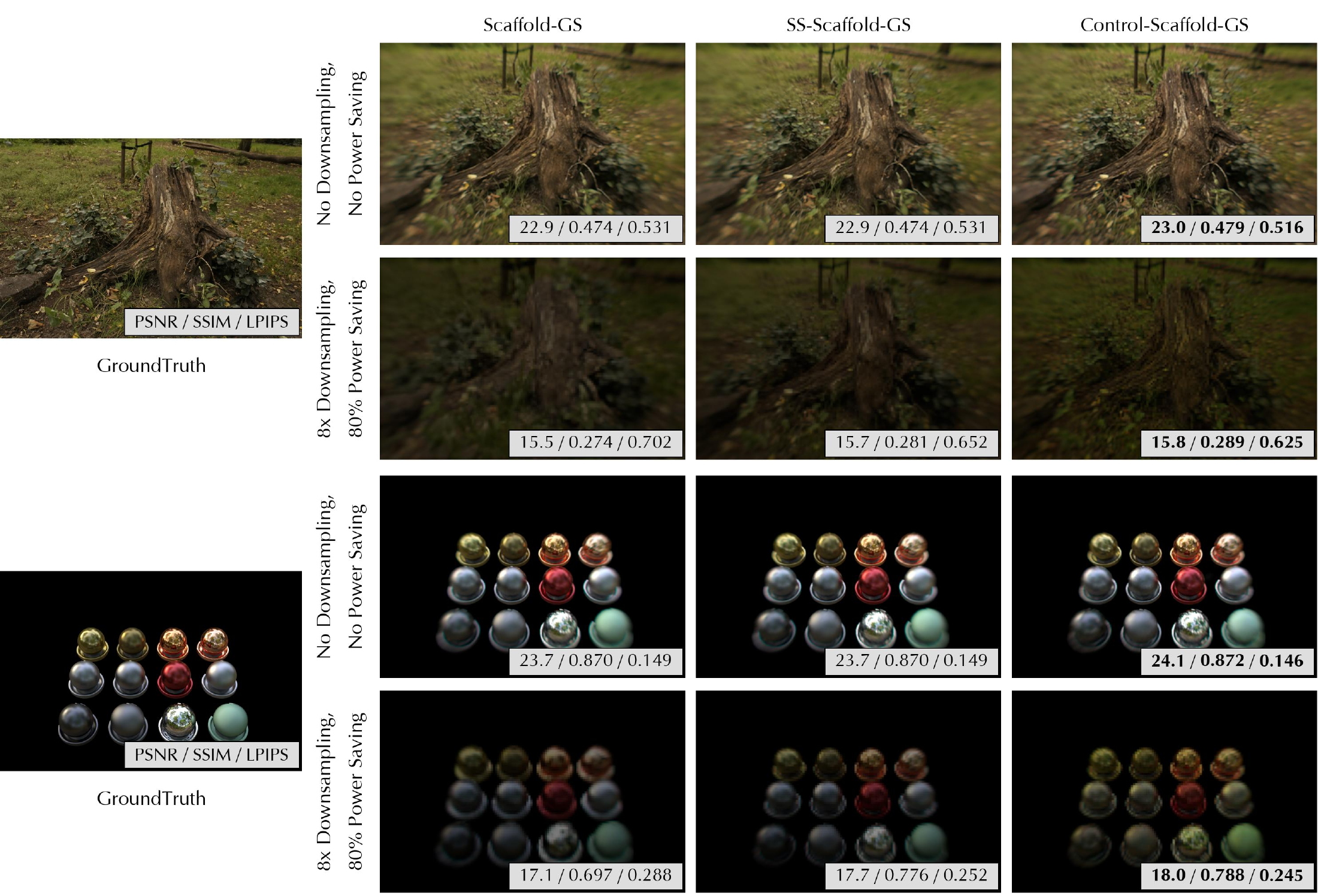 Qualitative post-optics comparisons on Stump and Materials across Scaffold-GS, supersampling, and ControlGS.