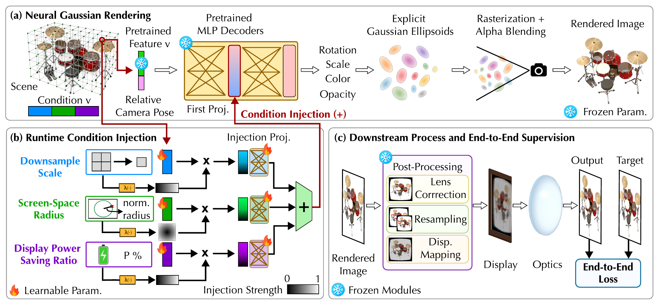 ControlGS architecture: a neural Gaussian decoder receives condition injection and is trained through downstream XR processing.