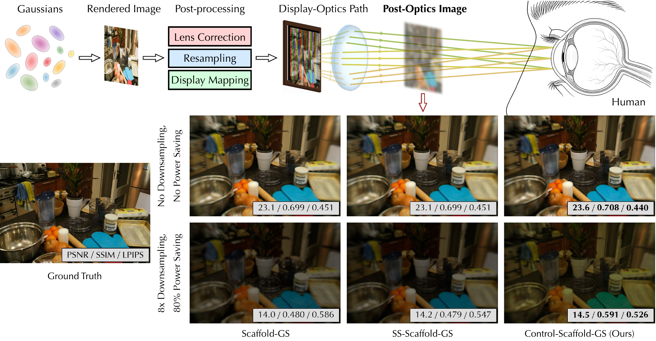 The XR rendering pipeline and post-optics comparisons between Scaffold-GS, SS-Scaffold-GS and ControlGS.