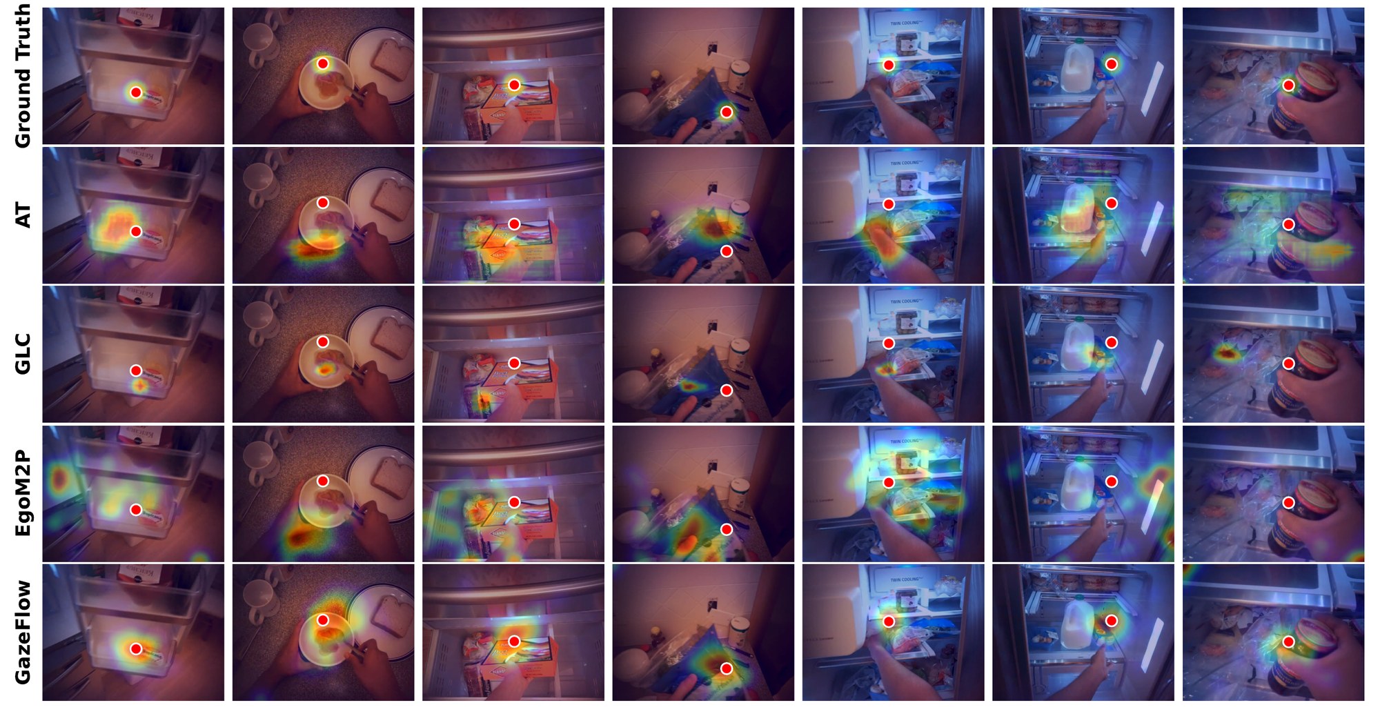 Predicted gaze heatmaps of AT, GLC, EgoM2P, and GazeFlow on EGTEA Gaze+ frames, with the ground-truth gaze as red dots