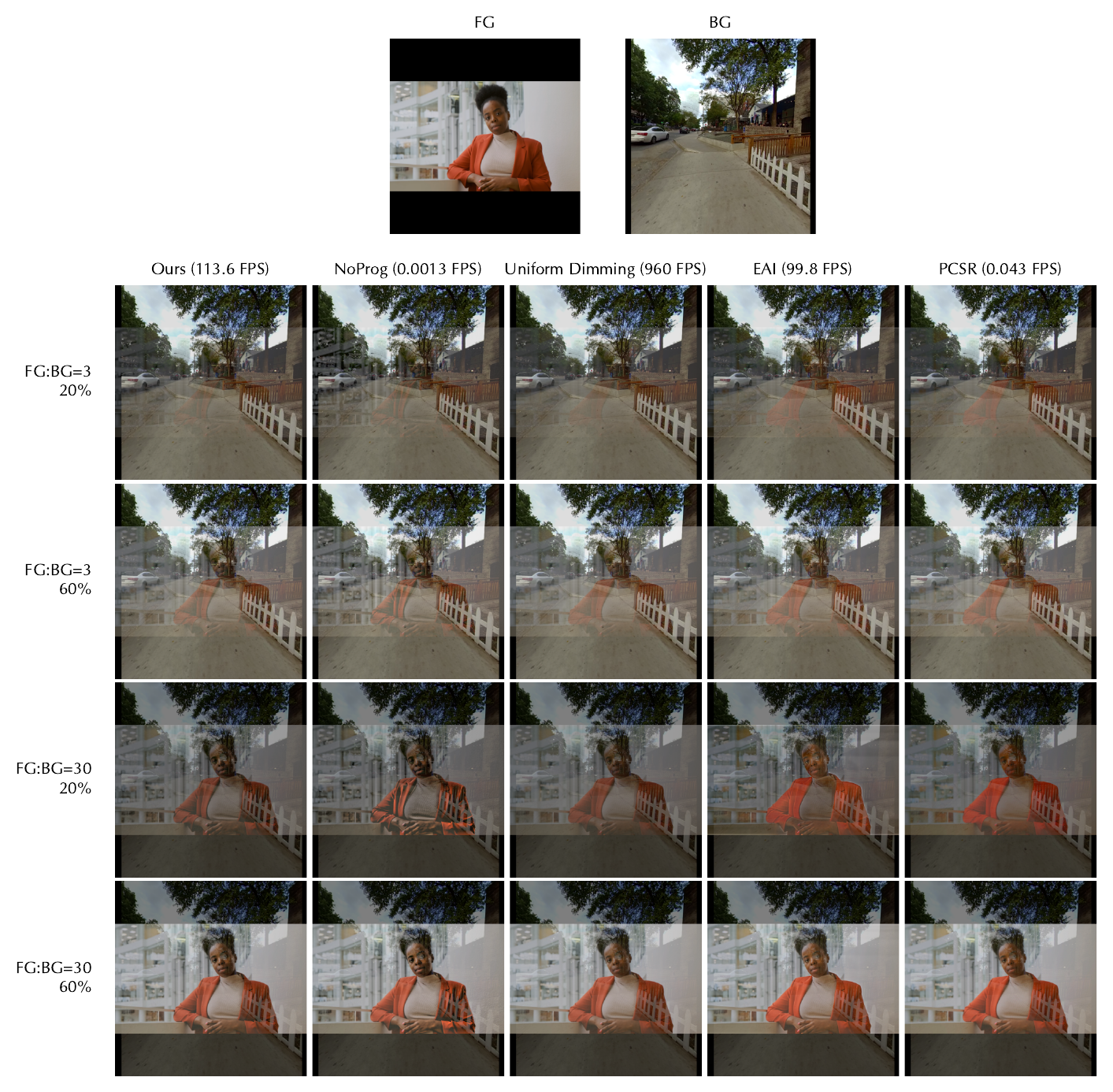 Main-paper visual comparison of LowPowAR against NoProg, uniform dimming, EAI, and PCSR across two foreground-to-background luminance ratios and two power budgets.