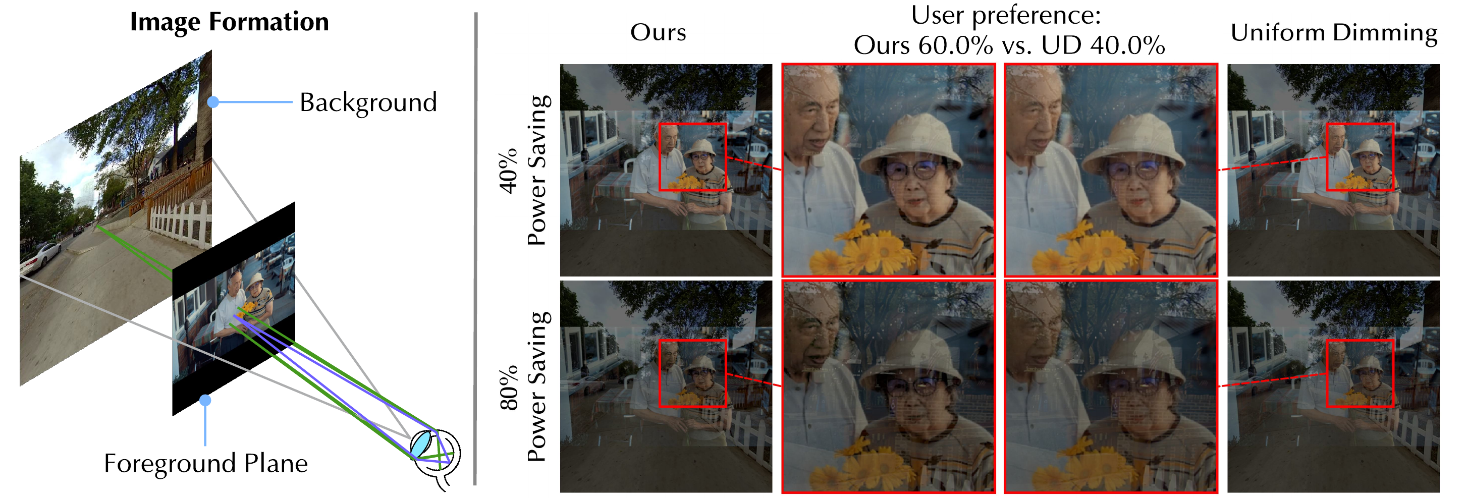 LowPowAR teaser showing optical see-through augmented-reality image formation and comparisons with uniform dimming at 40 and 80 percent power savings.